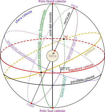 elementi della sfera celeste