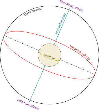 sfera celeste: poli ed equatore