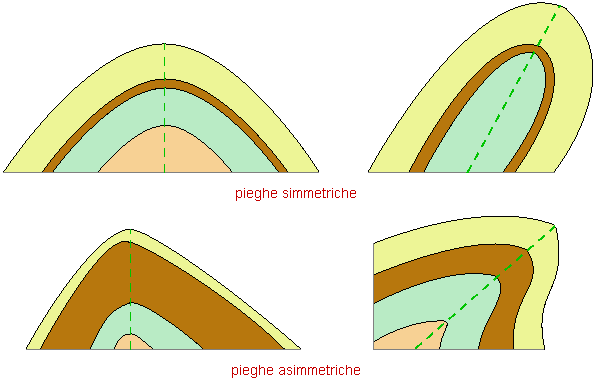 simmetria delle pieghe