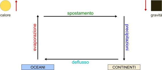 schema del ciclo dell'acqua
