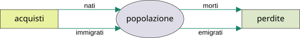 dinamica della popolazione