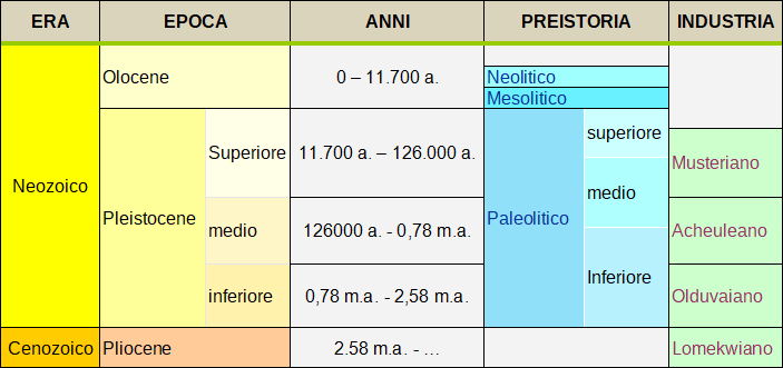 tabella dei periodi preistorici