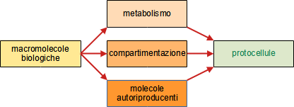 schema sintesi prebiologica