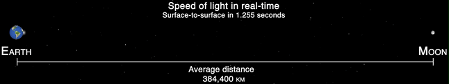 Velocità della luce tra la Terra e la Luna