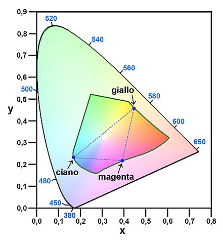 gamut
