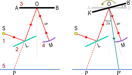 esperienza di Foucault