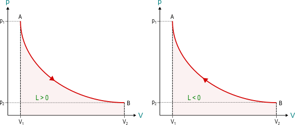 curva isoterma della trasformazione