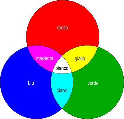 sintesi additiva