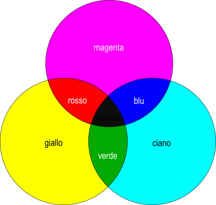 sintesi sottrattiva