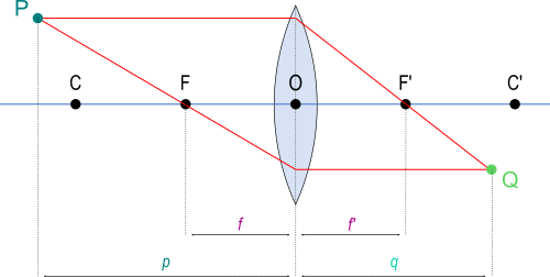 due punti coniugati con lente convergente