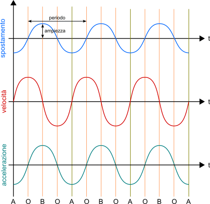 diagramma orario del moto armonico