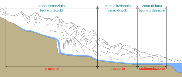 suddivisione del corso