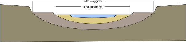 letto di un fiume