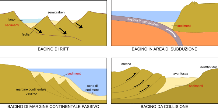 Tipi di bacini sedimentari