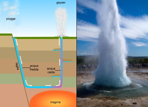 Schema del meccanismo di formazione di un geyser